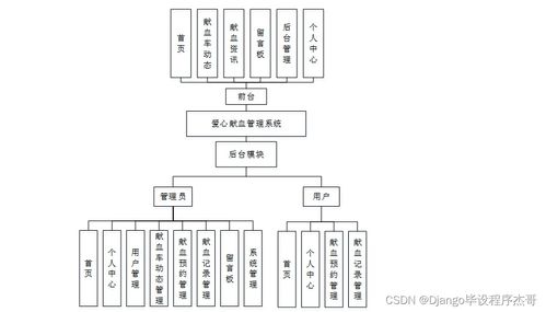 SSM愛心獻血管理系統 源碼解析與系統集成指南